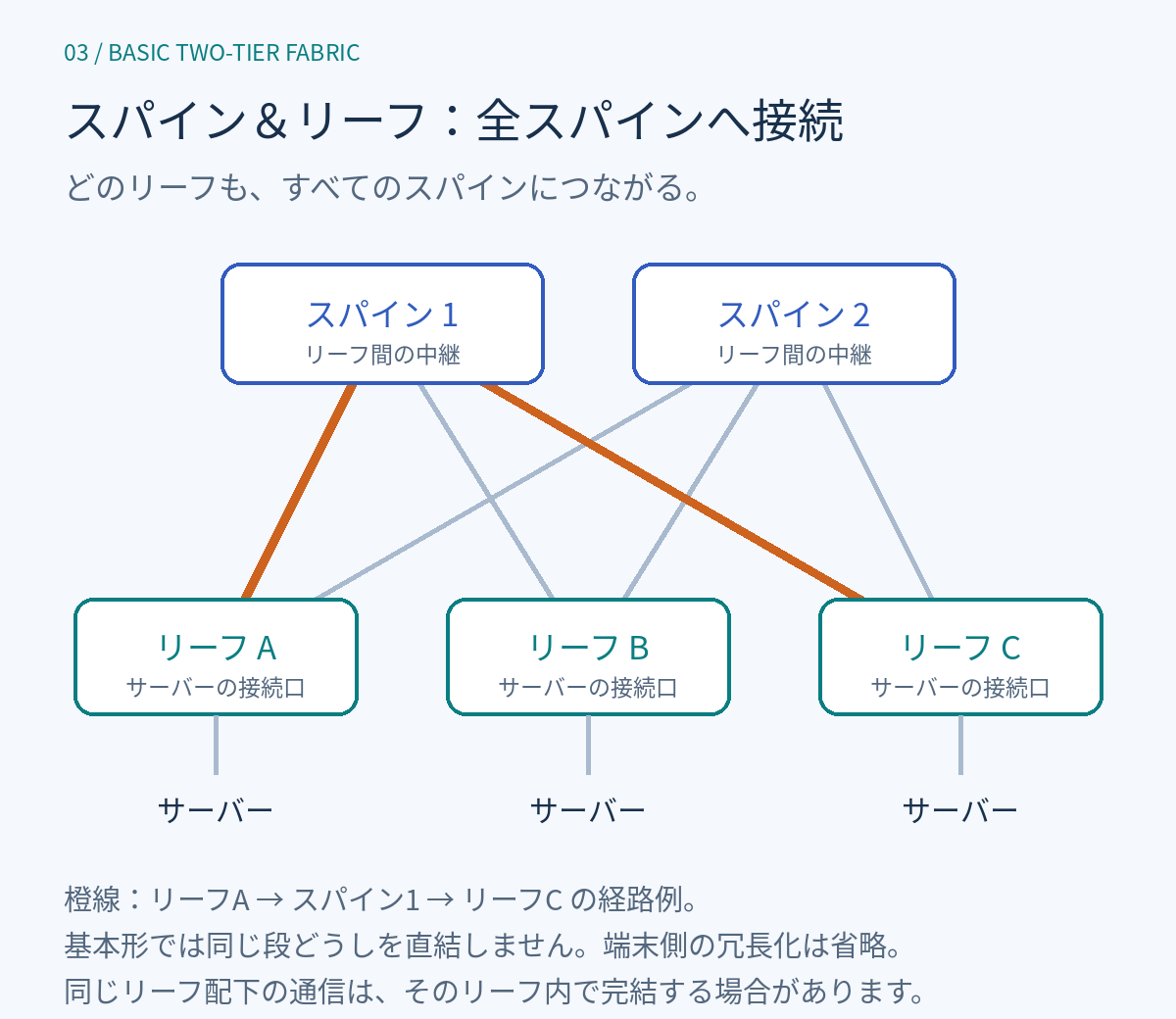 リーフA・B・Cがスパイン1・2の両方に接続される構成。リーフAからスパイン1経由でリーフCへ届く経路を橙色で示す