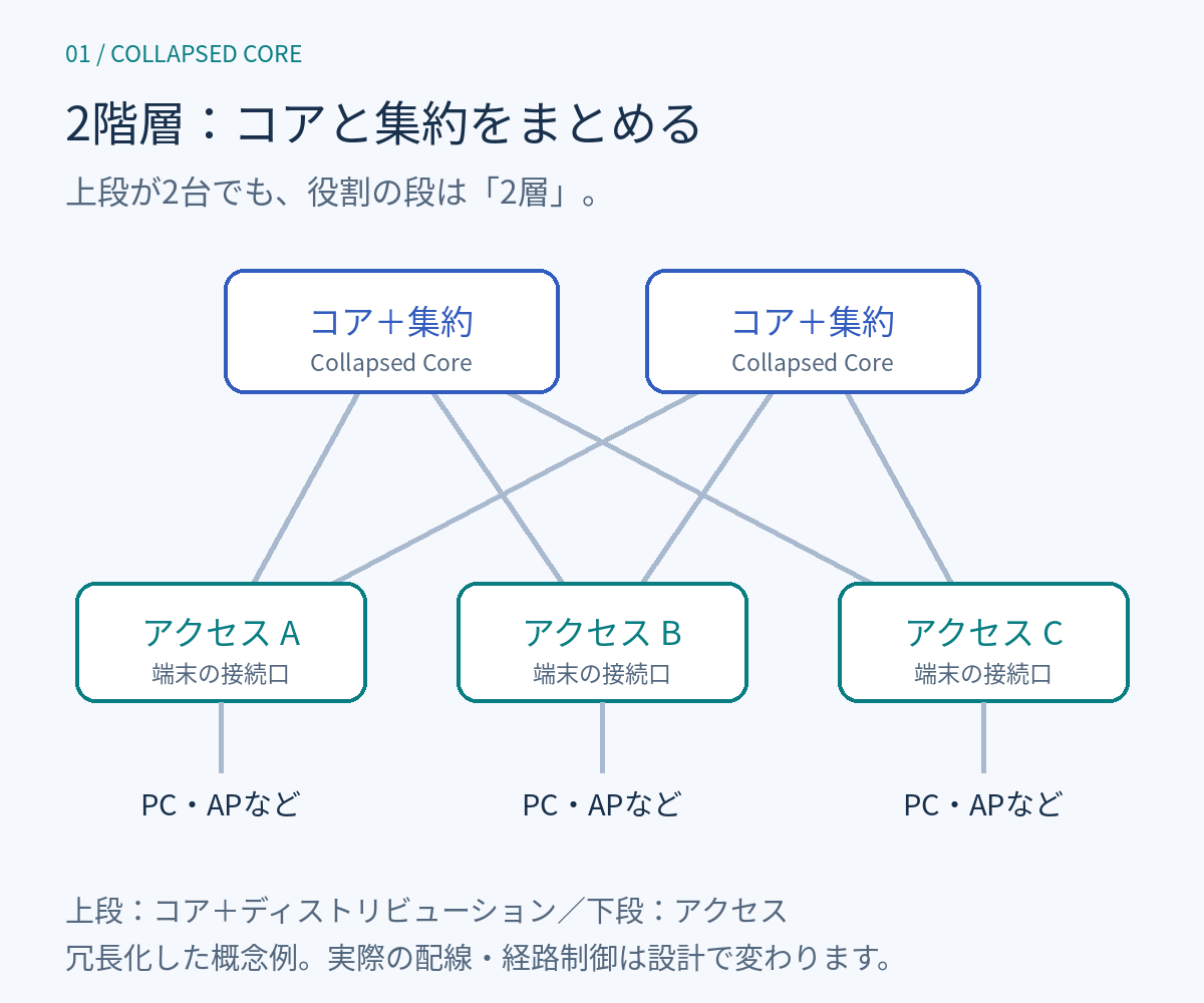 上段のコア兼集約スイッチ2台に、下段のアクセススイッチA・B・Cがそれぞれ接続された二階層設計の概念図