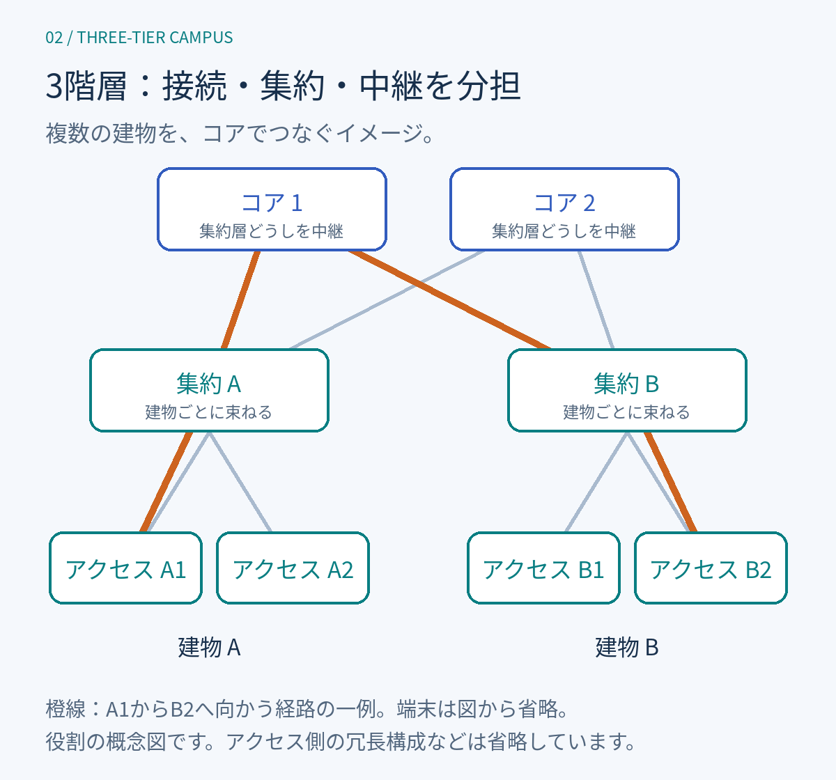 コア、集約、アクセスの3段を持つ三階層設計。アクセスA1から集約A、コア1、集約Bを経由し、アクセスB2に届く経路を橙色で示す
